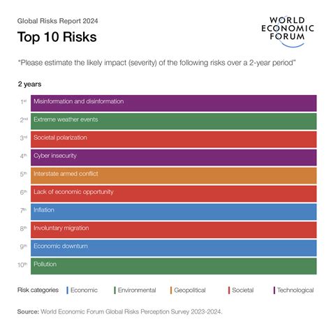 $10 Risk.